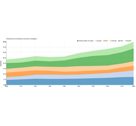 Evolución de los indicadores económico- energéticos