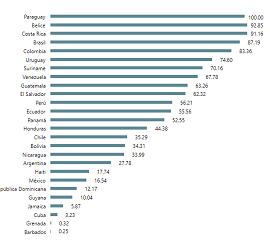 Rating de indicadores